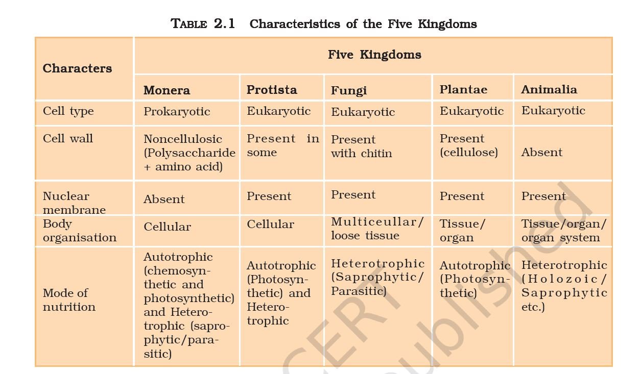 R.H. Whittaker (1969) proposed a Five Kingdom Classification. The kingdoms defined by him were named Monera, Protista, Fungi, Plantae and Animalia.